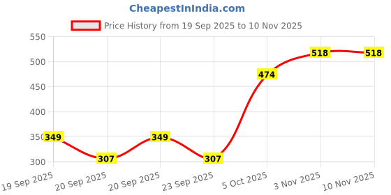 flipkart.com silnovo Moldable Teeth with Adhesive Fitting Beads Temporary False Teeth Teeth Whitening Kit silnovo Price History Graph from 19 Sep 2025 to 7 Nov 2025