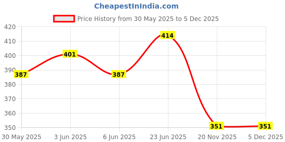 flipkart.com moldberry Baby Suction Plates for Baby & Toddler Silicone Plates for Babies Divided Plates- Silicone moldberry Price History Graph from 30 May 2025 to 5 Dec 2025