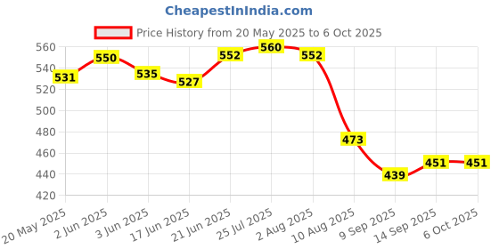 flipkart.com moldberry Multipurpose Square Trivet Mat for Kitchen/Hot Plate Stand (Pack of 4)Multicolor Square Trivet Mat in multi color Trivet moldberry Price History Graph from 20 May 2025 to 6 Oct 2025