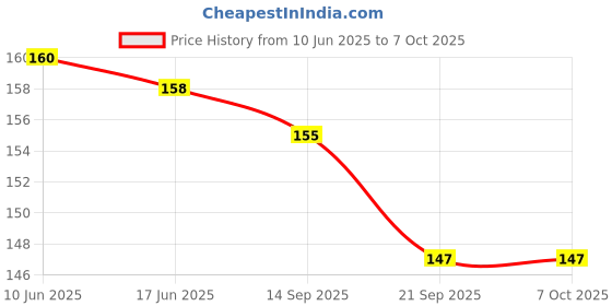 flipkart.com moldberry POP IT TOYS | Fidget Toys | Pack of 2(Circle+Square Combo) moldberry Price History Graph from 10 Jun 2025 to 6 Oct 2025