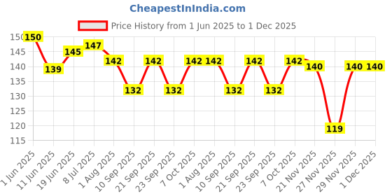 flipkart.com moldberry Regular Silicone Candle Moulds moldberry Price History Graph from 1 Jun 2025 to 30 Nov 2025