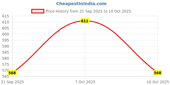 flipkart.com moldberry Regular Silicone Candle Moulds moldberry Price History Graph from 21 Sep 2025 to 10 Oct 2025