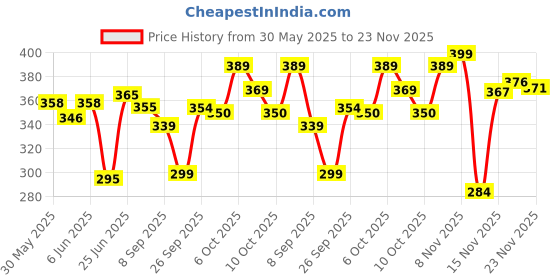 flipkart.com molecular company Sunscreen - SPF 50+ PA++++ 5% Niacinamide |Clinically tested in USA | Men & women| no grease | Combo molecular company Price History Graph from 30 May 2025 to 23 Nov 2025