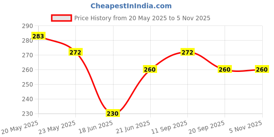 flipkart.com sxwe Molecular compass Directional Pocket Magnetic Compass Compass sxwe Price History Graph from 20 May 2025 to 3 Nov 2025
