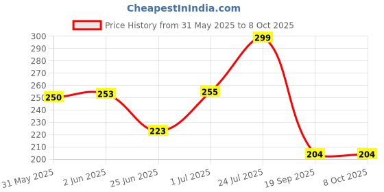 flipkart.com moliyam Bike Air Filter For Bajaj Pulsar 200NS moliyam Price History Graph from 31 May 2025 to 8 Oct 2025