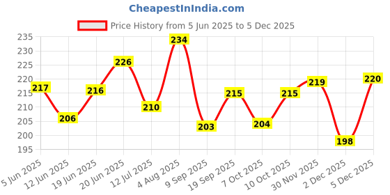 flipkart.com moliyam Bike Air Filter For Bajaj Pulsar NS 160 moliyam Price History Graph from 5 Jun 2025 to 5 Dec 2025