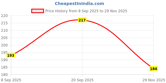 flipkart.com moliyam DISH LOCK09 Disc Lock moliyam Price History Graph from 8 Sep 2025 to 29 Nov 2025