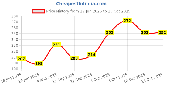 flipkart.com moliyam Go machanic helmet breathable face mask goggles Helmet Breath Guard moliyam Price History Graph from 18 Jun 2025 to 13 Oct 2025