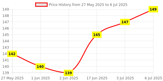 flipkart.com mollie Darix Clean & Shine Gel Multi-Purpose LCD Cleaning Kit, Liquid Solution with Cloth to Clean Mobile/Laptop Screen, Computer, Tab, LCD Display, Camera (Pack of 1) for Computers, Laptops, Mobiles Price History Graph from 27 May 2025 to 6 Jul 2025