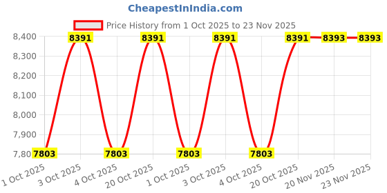 flipkart.com mollismoons Jumbo bean bag fur stripes Teardrop Bean Bag With Bean Filling mollismoons Price History Graph from 1 Oct 2025 to 22 Nov 2025