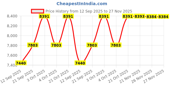 flipkart.com mollismoons Jumbo bean bag fur stripes Teardrop Bean BagWith Bean Filling mollismoons Price History Graph from 12 Sep 2025 to 26 Nov 2025