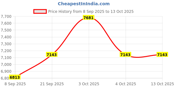 flipkart.com mollismoons Jumbo bean bag fur stripes Teardrop Bean BagWith Bean Filling mollismoons Price History Graph from 8 Sep 2025 to 13 Oct 2025