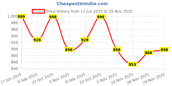 flipkart.com mollismoons XXL Chair Bean Bag Cover(Without Beans) mollismoons Price History Graph from 17 Jun 2025 to 29 Nov 2025