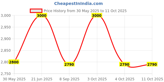 flipkart.com mollismoons XXL fur bean bag xxl filled with beans Bean Bag Chair With Bean Filling mollismoons Price History Graph from 30 May 2025 to 10 Oct 2025