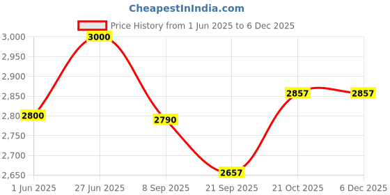 flipkart.com mollismoons XXL fur bean bag xxl filled with beans Bean Bag ChairWith Bean Filling mollismoons Price History Graph from 1 Jun 2025 to 5 Dec 2025