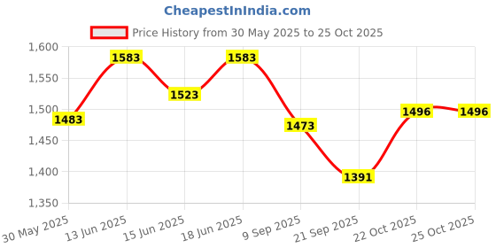 flipkart.com mollismoons XXXL Chair Bean Bag Cover(Without Beans) mollismoons Price History Graph from 30 May 2025 to 25 Oct 2025