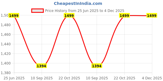 flipkart.com mollismoons XXXL Tear Drop Bean Bag Cover(Without Beans) mollismoons Price History Graph from 25 Jun 2025 to 4 Dec 2025