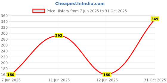flipkart.com cupcake surprise MOLLY cupcake surprise Price History Graph from 7 Jun 2025 to 31 Oct 2025