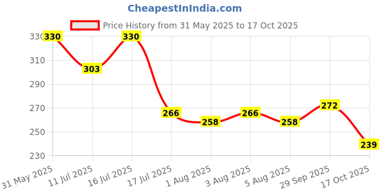 flipkart.com molly minx le Tools, Electric Nail Drill Bits Kit 3/32 molly minx Price History Graph from 31 May 2025 to 17 Oct 2025