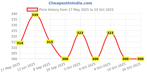 flipkart.com play hour Molly Rag Doll Plush Soft Toy Wearing Brown Dress For Ages 3 Years And Up- 50 cm play hour Price History Graph from 17 May 2025 to 20 Oct 2025