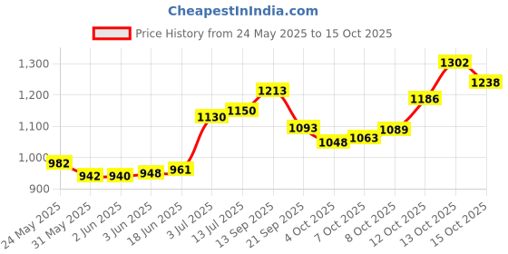 flipkart.com molten Dolphin F Pealess Whistle molten Price History Graph from 24 May 2025 to 15 Oct 2025