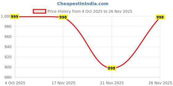 flipkart.com moltera Pack of 36 Plastic Dinner Set 36 Pieces , Multi Color Dinner Set moltera Price History Graph from 4 Oct 2025 to 26 Nov 2025