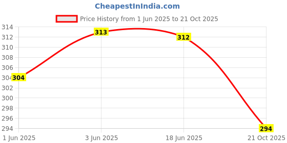 flipkart.com moltera Unstitched Cotton Silk Blouse Material Embroidered moltera Price History Graph from 1 Jun 2025 to 21 Oct 2025