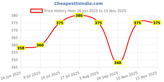 flipkart.com moltres 1600 L Plastic Table Top Manual Water Dispenser moltres Price History Graph from 26 Jun 2025 to 15 Nov 2025