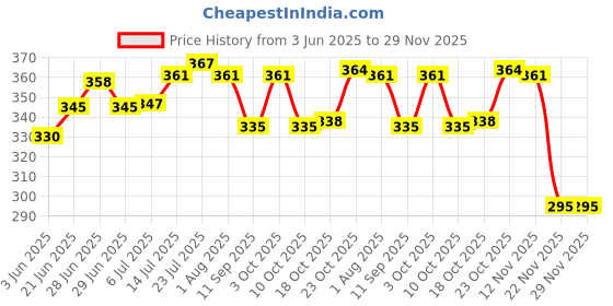 flipkart.com moltres 2 L Plastic Kettle Jug moltres Price History Graph from 3 Jun 2025 to 28 Nov 2025