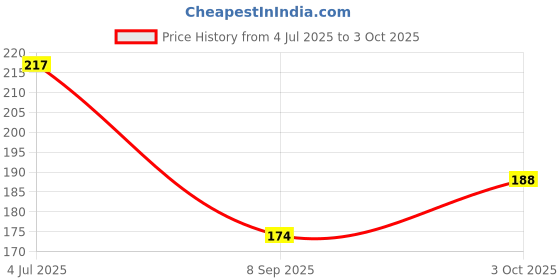 flipkart.com moltres Empty Cutlery Box Drawer Case moltres Price History Graph from 4 Jul 2025 to 3 Oct 2025