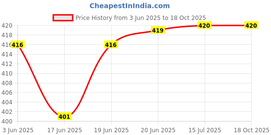 flipkart.com moltres Matka Plastic Water Dispenser 5 litres With Handle (Green) Bottled Water Dispenser moltres Price History Graph from 3 Jun 2025 to 18 Oct 2025