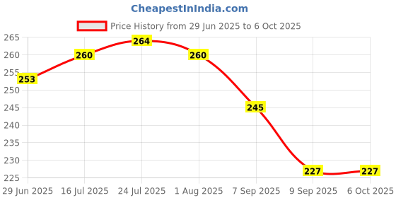 flipkart.com moltres - Petals Cocktail Fork Set - 24 Reusable Sticks with Container - Elegant & Rich Design - Disposable Plastic Dessert Fork, Fruit Fork, Salad Fork, Serving Fork, Dinner Fork moltres Price History Graph from 29 Jun 2025 to 6 Oct 2025