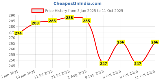 flipkart.com moltres - Picnic Jug 1.5 LTR with 6pc Glass for Juice/Water Serve (Green) Jug Glass Set moltres Price History Graph from 3 Jun 2025 to 11 Oct 2025