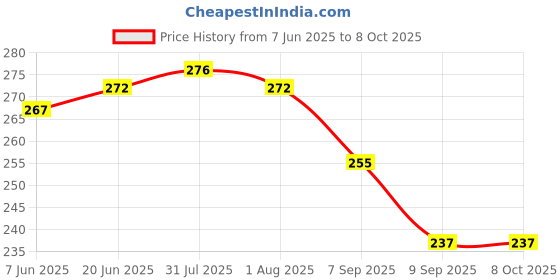 flipkart.com moltres - Picnic Jug 1.5 LTR with 6pc Glass for Juice/Water Serve (Red Color) Jug Glass Set moltres Price History Graph from 7 Jun 2025 to 8 Oct 2025