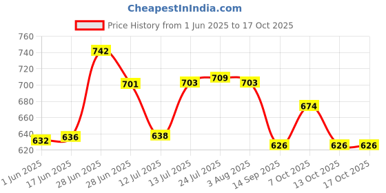 flipkart.com moltres Spice Set Plastic moltres Price History Graph from 1 Jun 2025 to 13 Oct 2025