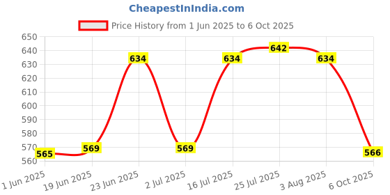 flipkart.com moltres Spice Set Plastic moltres Price History Graph from 1 Jun 2025 to 6 Oct 2025