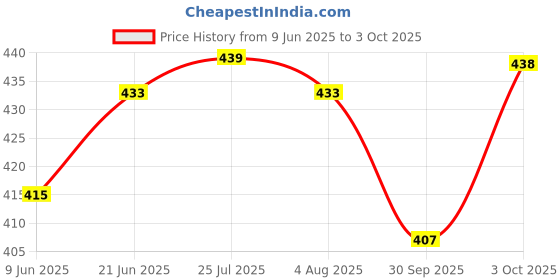 flipkart.com moltres Spice Set Plastic moltres Price History Graph from 9 Jun 2025 to 3 Oct 2025