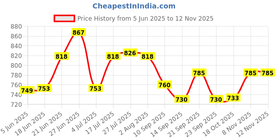 flipkart.com moltres Spice Set Plastic moltres Price History Graph from 5 Jun 2025 to 11 Nov 2025