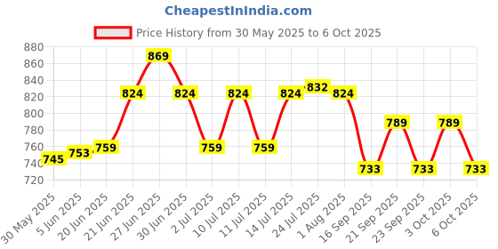 flipkart.com moltres Spice Set Plastic moltres Price History Graph from 30 May 2025 to 6 Oct 2025