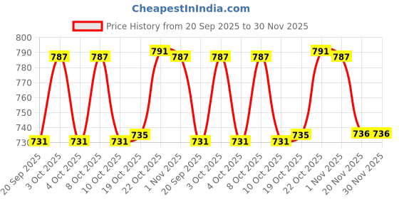 flipkart.com moltres Spice Set Plastic moltres Price History Graph from 20 Sep 2025 to 29 Nov 2025