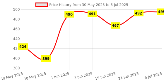 flipkart.com moly moly1 Spectrum Analyzer moly Price History Graph from 30 May 2025 to 5 Jul 2025