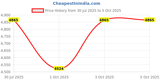 flipkart.com molykote Engine Oil Additive molykote Price History Graph from 30 Jul 2025 to 5 Oct 2025