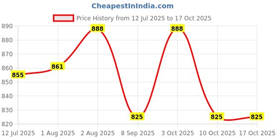 flipkart.com pubu MOM and BABIES Breastfeeding Pillow pubu Price History Graph from 12 Jul 2025 to 16 Oct 2025