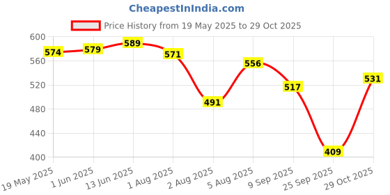 flipkart.com mom & son 0-12 Months Breastfeeding Pillow mom & son Price History Graph from 19 May 2025 to 29 Oct 2025