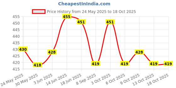 flipkart.com mom & son 0-12 Months Breastfeeding Pillow mom & son Price History Graph from 24 May 2025 to 18 Oct 2025