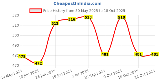 flipkart.com mom & son 0-12 Months Breastfeeding Pillow mom & son Price History Graph from 30 May 2025 to 18 Oct 2025