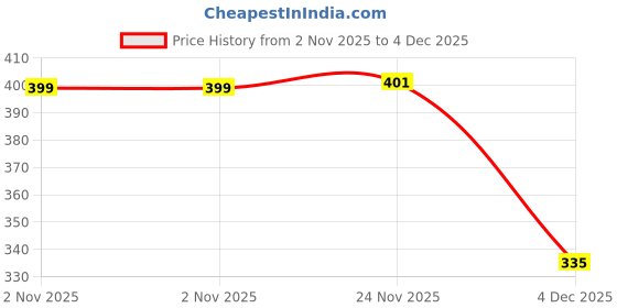 flipkart.com mom and son Baby 4 In 1 Carrier Bag with Comfortable Head Support. Baby Carrier mom and son Price History Graph from 2 Nov 2025 to 4 Dec 2025