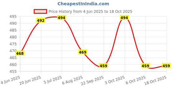 flipkart.com mom & son Breast Feeding Pillow Breastfeeding Pillow mom & son Price History Graph from 4 Jun 2025 to 18 Oct 2025