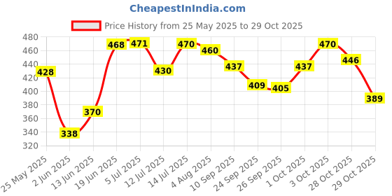 flipkart.com mom & son Breast Feeding Pillow Breastfeeding Pillow mom & son Price History Graph from 25 May 2025 to 28 Oct 2025