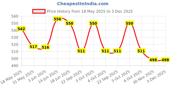 flipkart.com mom & son Breast feeding pillow Breastfeeding Pillow mom & son Price History Graph from 18 May 2025 to 2 Dec 2025
